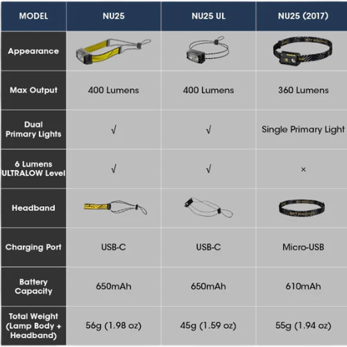 NU25 400 Lumen Rechargeable Headlamp by Nitecore - Image 23